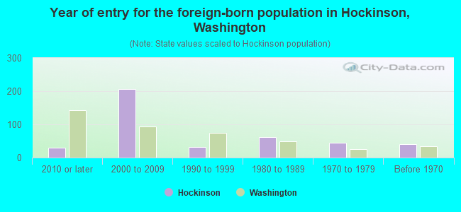 Year of entry for the foreign-born population in Hockinson, Washington