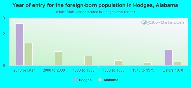 Year of entry for the foreign-born population in Hodges, Alabama