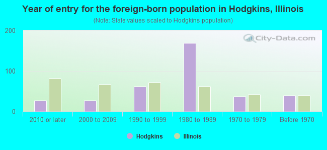 Year of entry for the foreign-born population in Hodgkins, Illinois