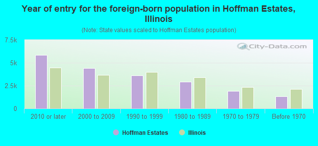 Year of entry for the foreign-born population in Hoffman Estates, Illinois