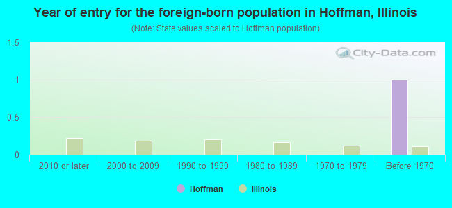 Year of entry for the foreign-born population in Hoffman, Illinois