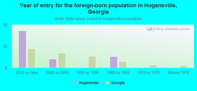 Year of entry for the foreign-born population in Hogansville, Georgia