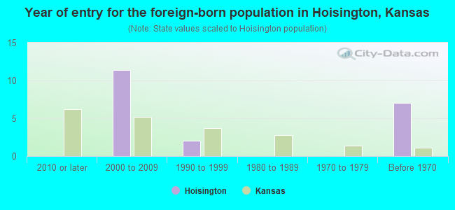 Year of entry for the foreign-born population in Hoisington, Kansas