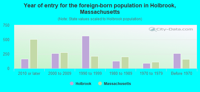 Year of entry for the foreign-born population in Holbrook, Massachusetts