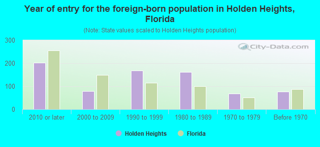 Year of entry for the foreign-born population in Holden Heights, Florida