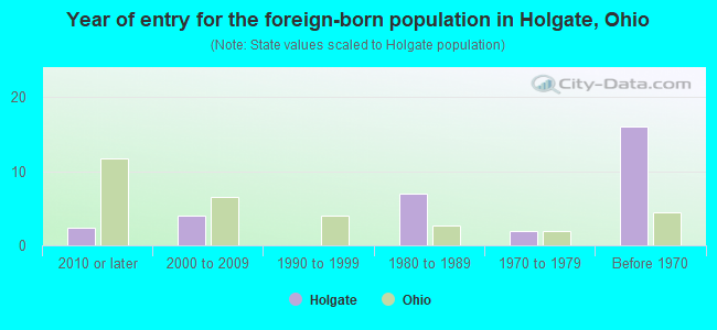 Year of entry for the foreign-born population in Holgate, Ohio