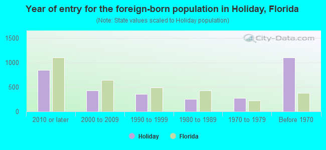 Year of entry for the foreign-born population in Holiday, Florida