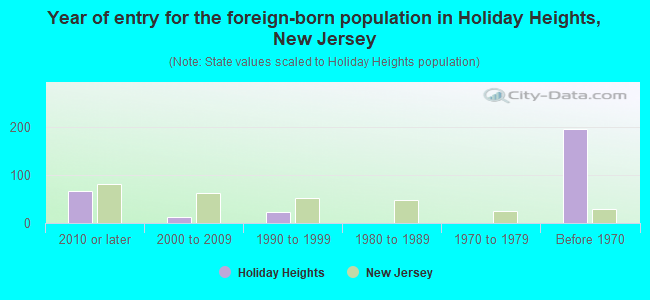 Year of entry for the foreign-born population in Holiday Heights, New Jersey