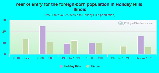 Year of entry for the foreign-born population in Holiday Hills, Illinois