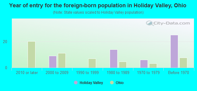 Year of entry for the foreign-born population in Holiday Valley, Ohio