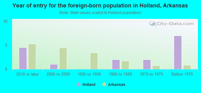 Year of entry for the foreign-born population in Holland, Arkansas