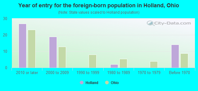 Year of entry for the foreign-born population in Holland, Ohio
