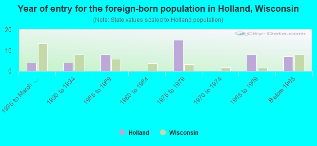 Year of entry for the foreign-born population in Holland, Wisconsin