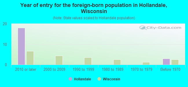 Year of entry for the foreign-born population in Hollandale, Wisconsin