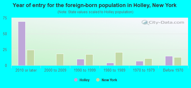 Year of entry for the foreign-born population in Holley, New York