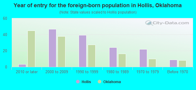 Year of entry for the foreign-born population in Hollis, Oklahoma