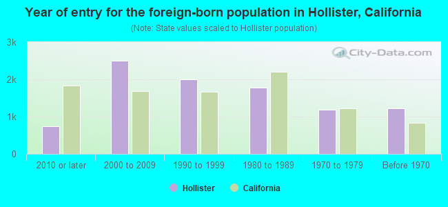 Year of entry for the foreign-born population in Hollister, California