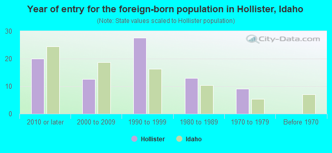 Year of entry for the foreign-born population in Hollister, Idaho