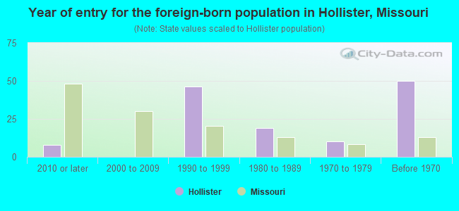 Year of entry for the foreign-born population in Hollister, Missouri