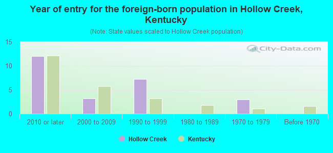 Year of entry for the foreign-born population in Hollow Creek, Kentucky