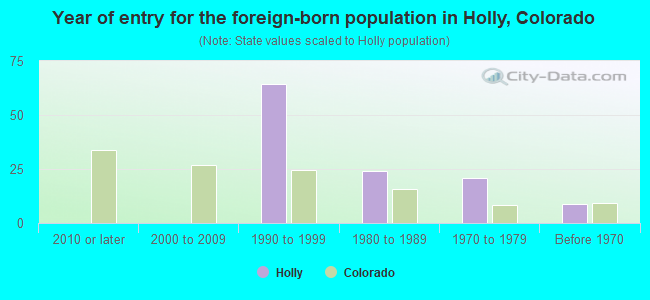 Year of entry for the foreign-born population in Holly, Colorado