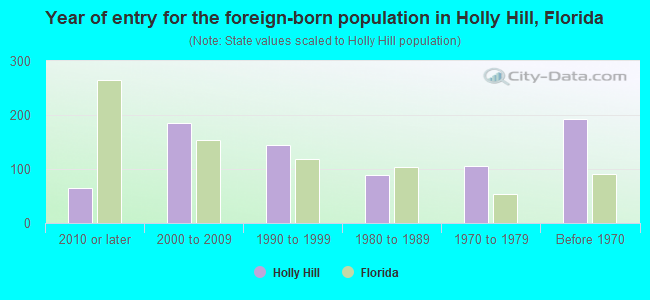 Year of entry for the foreign-born population in Holly Hill, Florida