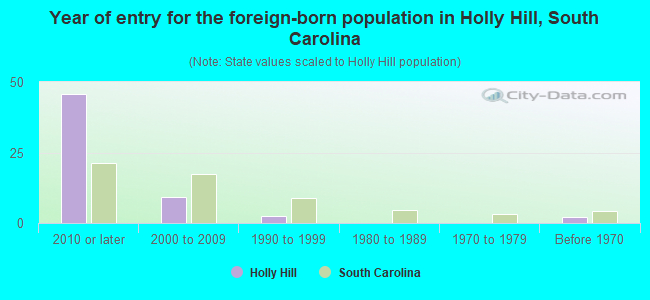 Year of entry for the foreign-born population in Holly Hill, South Carolina