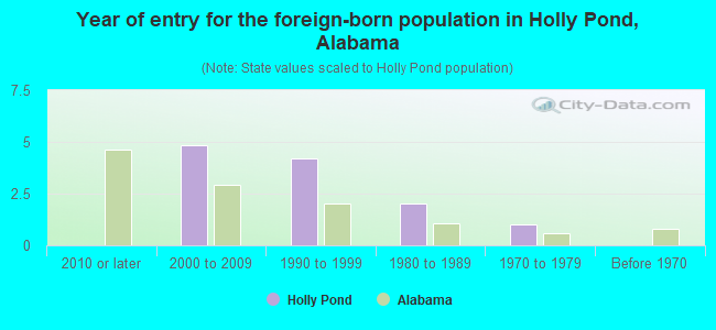 Year of entry for the foreign-born population in Holly Pond, Alabama