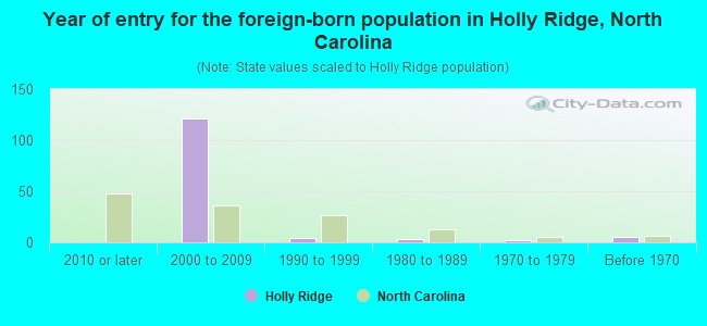 Year of entry for the foreign-born population in Holly Ridge, North Carolina