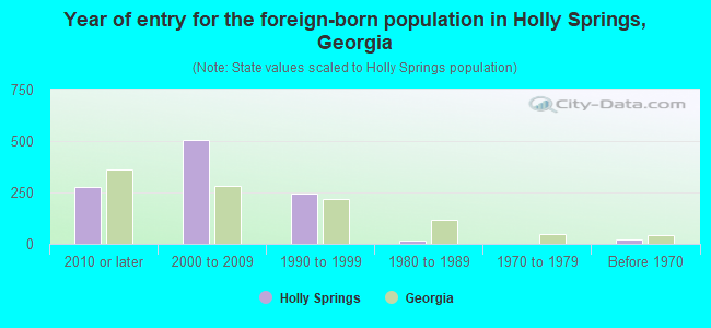 Year of entry for the foreign-born population in Holly Springs, Georgia
