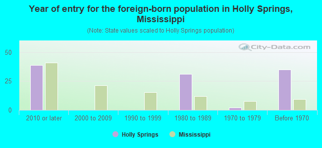 Year of entry for the foreign-born population in Holly Springs, Mississippi