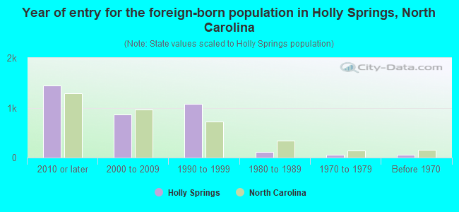 Year of entry for the foreign-born population in Holly Springs, North Carolina