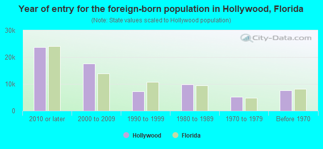 Year of entry for the foreign-born population in Hollywood, Florida