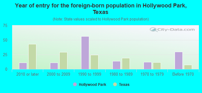 Year of entry for the foreign-born population in Hollywood Park, Texas