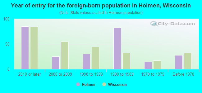 Year of entry for the foreign-born population in Holmen, Wisconsin