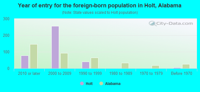 Year of entry for the foreign-born population in Holt, Alabama