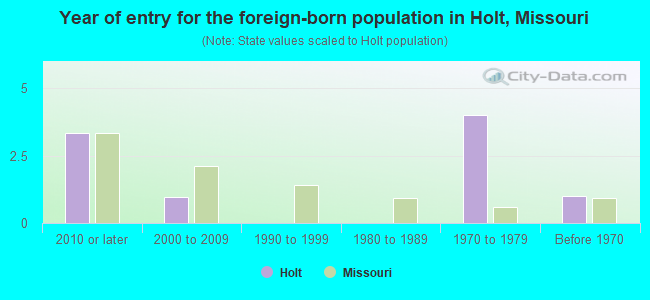 Year of entry for the foreign-born population in Holt, Missouri