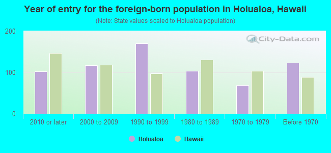 Year of entry for the foreign-born population in Holualoa, Hawaii