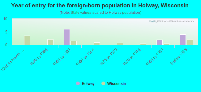 Year of entry for the foreign-born population in Holway, Wisconsin