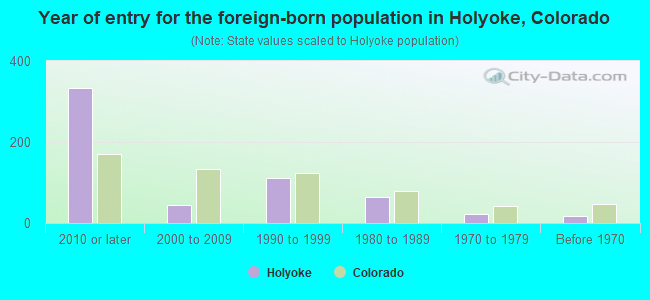 Year of entry for the foreign-born population in Holyoke, Colorado