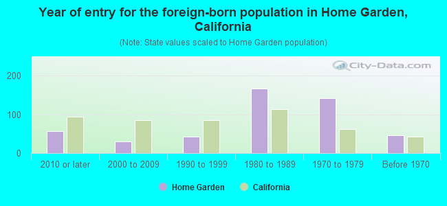 Year of entry for the foreign-born population in Home Garden, California