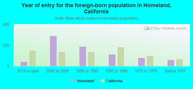 Year of entry for the foreign-born population in Homeland, California