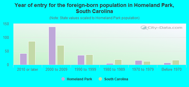 Year of entry for the foreign-born population in Homeland Park, South Carolina