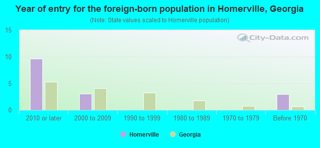 Year of entry for the foreign-born population in Homerville, Georgia