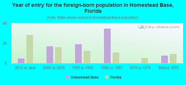 Year of entry for the foreign-born population in Homestead Base, Florida