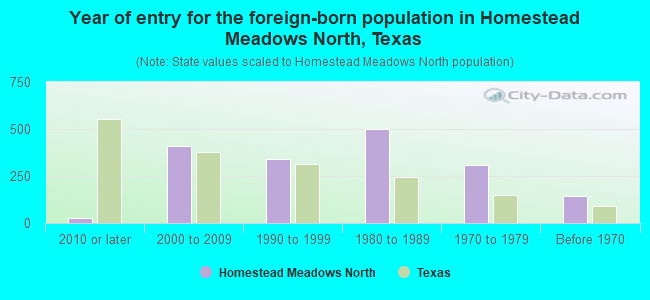Year of entry for the foreign-born population in Homestead Meadows North, Texas