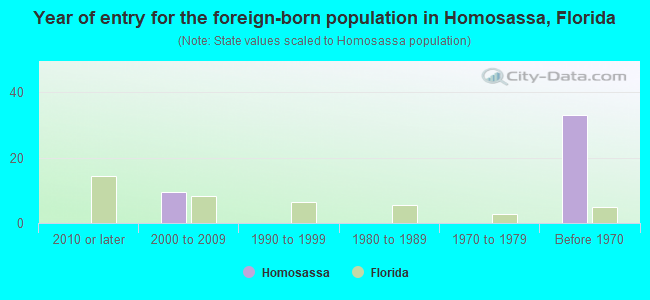 Year of entry for the foreign-born population in Homosassa, Florida