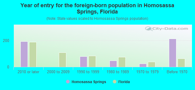 Year of entry for the foreign-born population in Homosassa Springs, Florida
