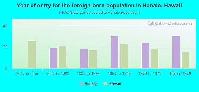 Year of entry for the foreign-born population in Honalo, Hawaii