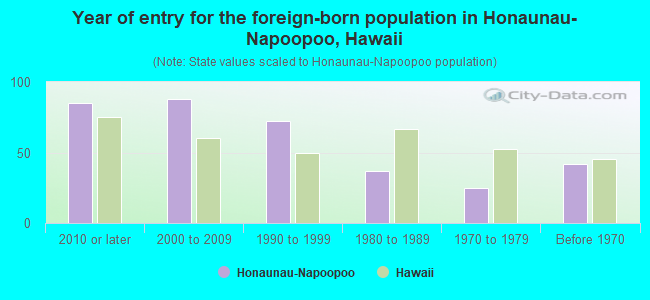 Year of entry for the foreign-born population in Honaunau-Napoopoo, Hawaii